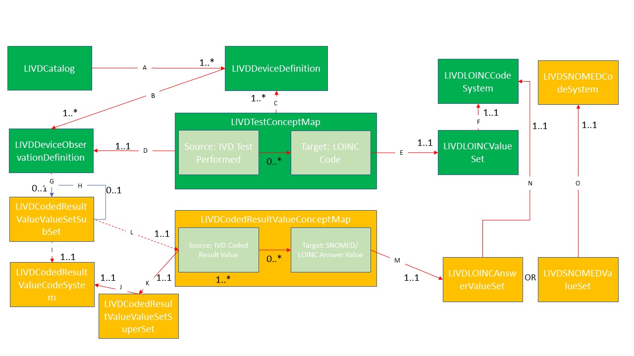 LIVD Profile Structure